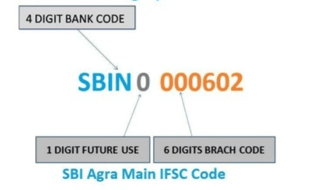 SBI IFSC Code Structure